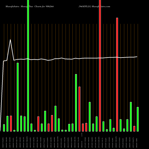 Money Flow charts share 936244 945EFL21 BSE Stock exchange 