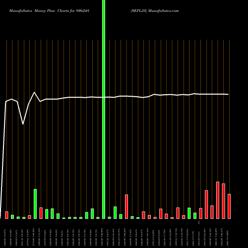 Money Flow charts share 936248 0EFL23 BSE Stock exchange 