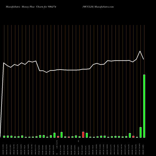 Money Flow charts share 936274 9ICCL23 BSE Stock exchange 