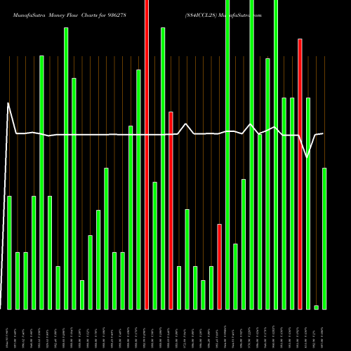 Money Flow charts share 936278 884ICCL28 BSE Stock exchange 