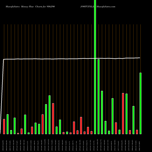 Money Flow charts share 936290 890TCFSL23 BSE Stock exchange 