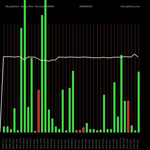 Money Flow charts share 936308 1025KFL25 BSE Stock exchange 