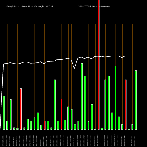 Money Flow charts share 936318 965AHFL23 BSE Stock exchange 