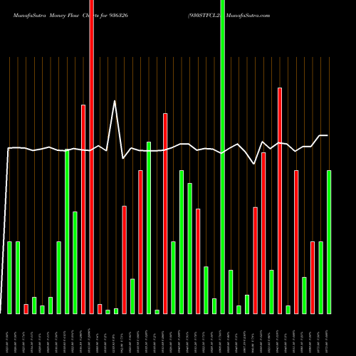 Money Flow charts share 936326 930STFCL28 BSE Stock exchange 