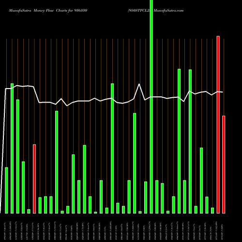 Money Flow charts share 936330 950STFCL23 BSE Stock exchange 