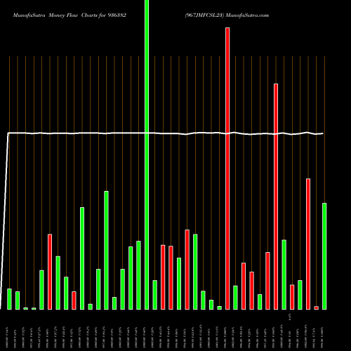 Money Flow charts share 936382 967JMFCSL23 BSE Stock exchange 