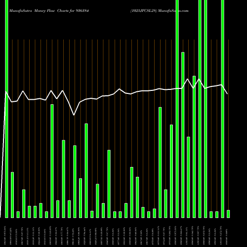 Money Flow charts share 936384 1025JFCSL28 BSE Stock exchange 