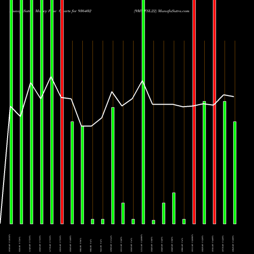 Money Flow charts share 936402 9MMFSL22 BSE Stock exchange 