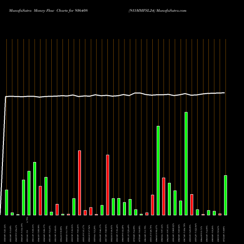 Money Flow charts share 936408 915MMFSL24 BSE Stock exchange 