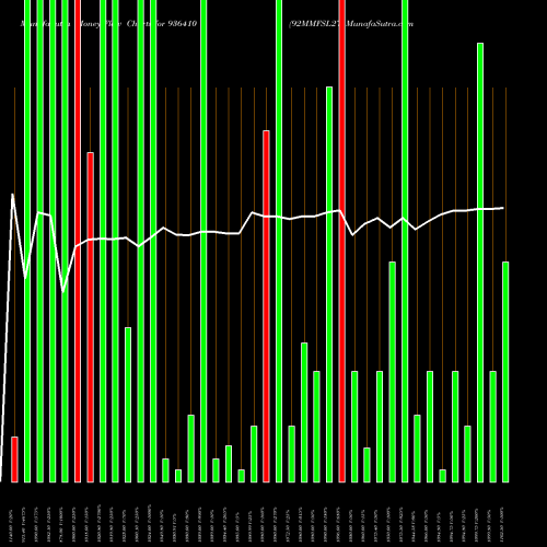 Money Flow charts share 936410 92MMFSL27 BSE Stock exchange 