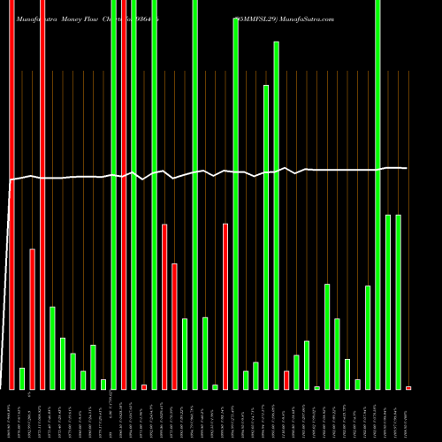 Money Flow charts share 936416 95MMFSL29 BSE Stock exchange 