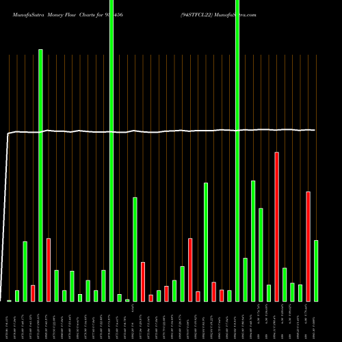 Money Flow charts share 936456 94STFCL22 BSE Stock exchange 