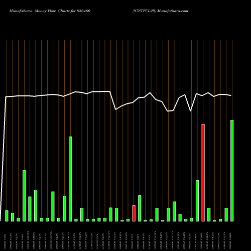 Money Flow charts share 936460 97STFCL29 BSE Stock exchange 