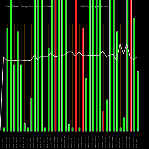 Money Flow charts share 936476 10IFL29 BSE Stock exchange 