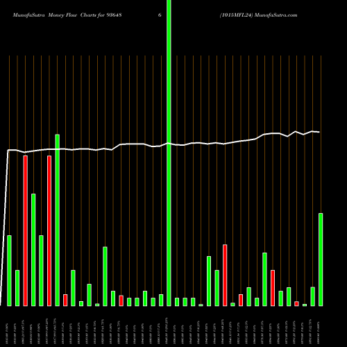 Money Flow charts share 936486 1015MFL24 BSE Stock exchange 