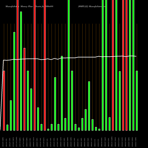 Money Flow charts share 936488 0MFL22 BSE Stock exchange 