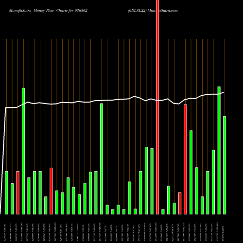 Money Flow charts share 936502 0DLSL22 BSE Stock exchange 