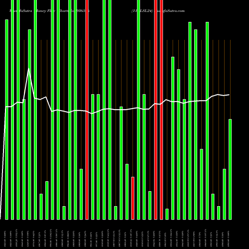 Money Flow charts share 936506 11DLSL24 BSE Stock exchange 
