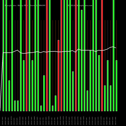 Money Flow charts share 936508 0DLSL24 BSE Stock exchange 