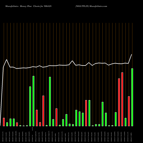 Money Flow charts share 936528 935LTFL29 BSE Stock exchange 