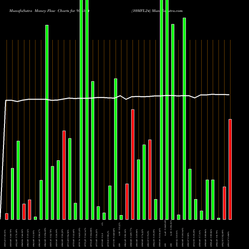 Money Flow charts share 936544 10MFL24 BSE Stock exchange 