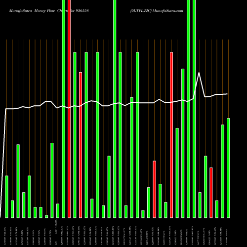Money Flow charts share 936558 0LTFL22C BSE Stock exchange 