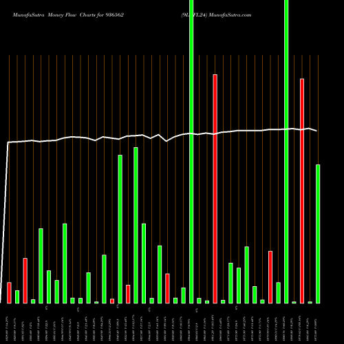 Money Flow charts share 936562 9LTFL24 BSE Stock exchange 
