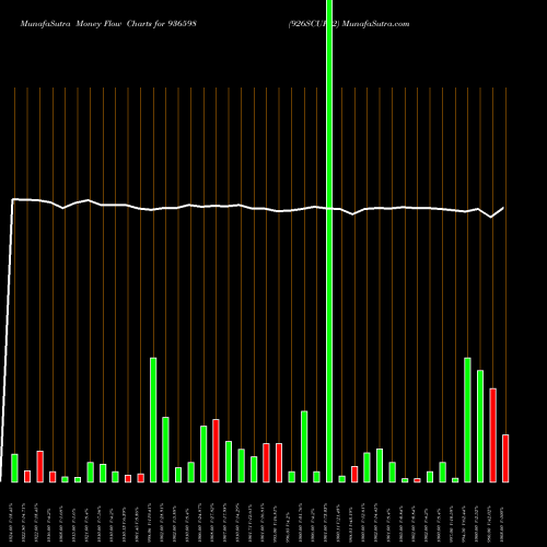 Money Flow charts share 936598 926SCUF22 BSE Stock exchange 