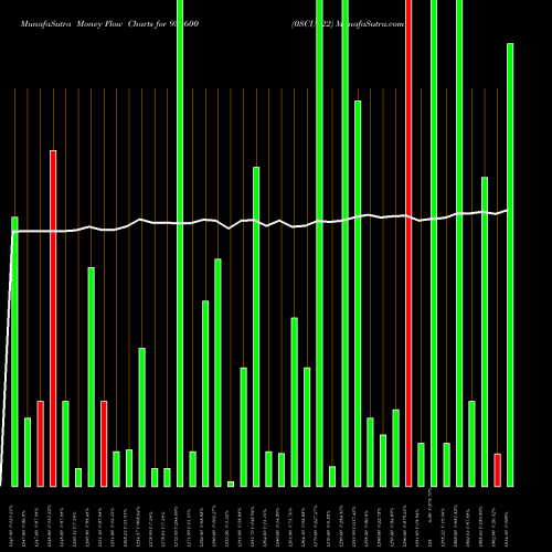 Money Flow charts share 936600 0SCUF22 BSE Stock exchange 