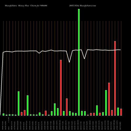 Money Flow charts share 936606 0SCUF24 BSE Stock exchange 