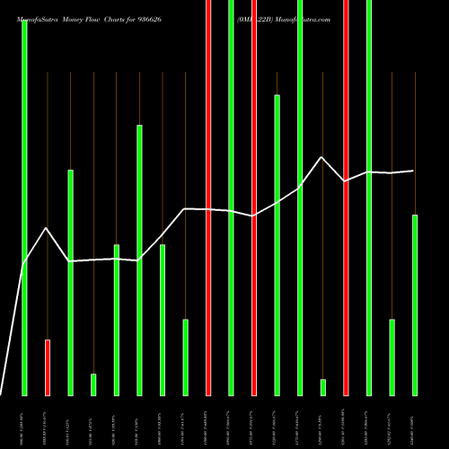 Money Flow charts share 936626 0MFL22B BSE Stock exchange 