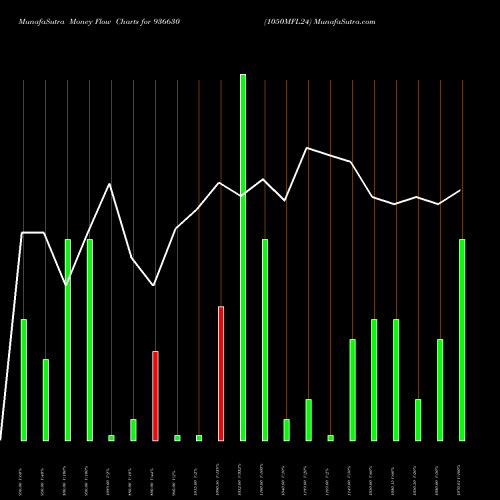 Money Flow charts share 936630 1050MFL24 BSE Stock exchange 
