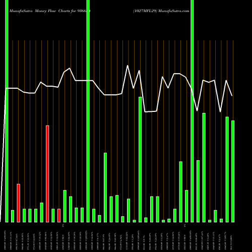 Money Flow charts share 936634 1027MFL29 BSE Stock exchange 