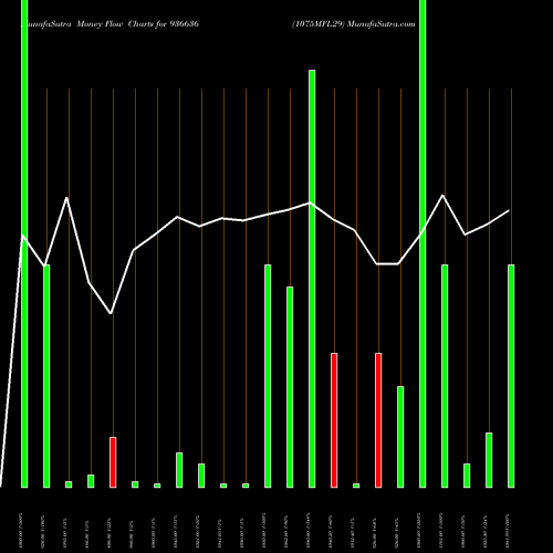 Money Flow charts share 936636 1075MFL29 BSE Stock exchange 