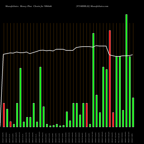 Money Flow charts share 936646 975MHIL22 BSE Stock exchange 