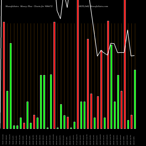 Money Flow charts share 936672 0SEFL24B BSE Stock exchange 