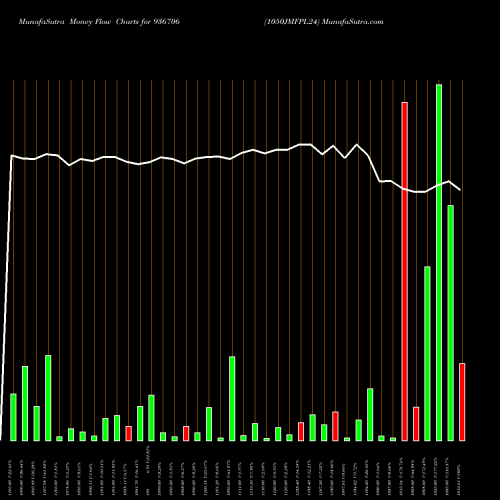 Money Flow charts share 936706 1050JMFPL24 BSE Stock exchange 