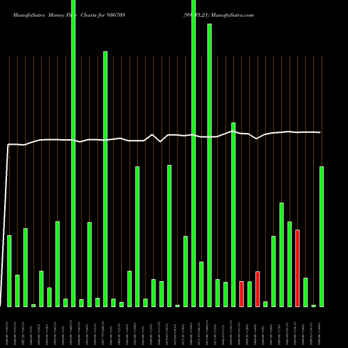 Money Flow charts share 936708 99EFL21 BSE Stock exchange 