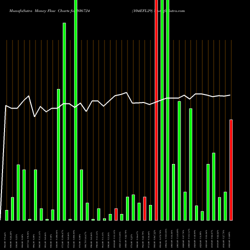 Money Flow charts share 936724 104EFL29 BSE Stock exchange 