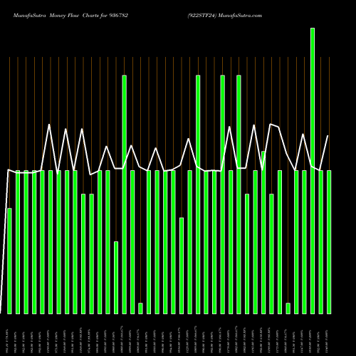 Money Flow charts share 936782 922STF24 BSE Stock exchange 
