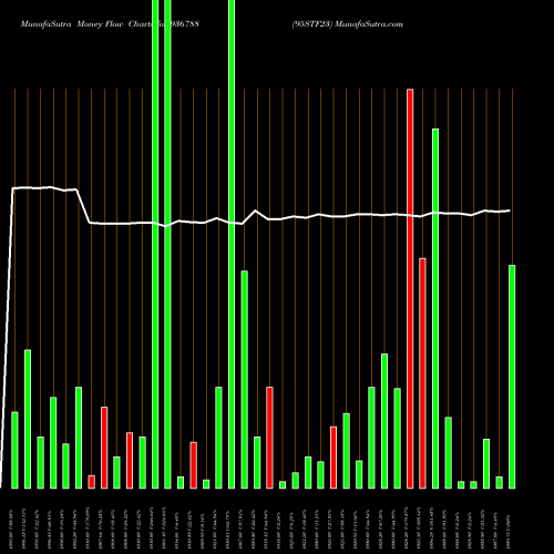 Money Flow charts share 936788 95STF23 BSE Stock exchange 