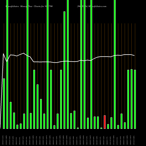 Money Flow charts share 936790 96STF24 BSE Stock exchange 