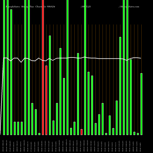 Money Flow charts share 936824 10IFL25 BSE Stock exchange 
