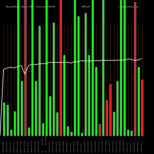 Money Flow charts share 936826 0IFL25 BSE Stock exchange 