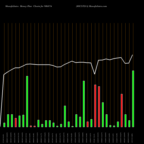 Money Flow charts share 936874 0SCUF21A BSE Stock exchange 