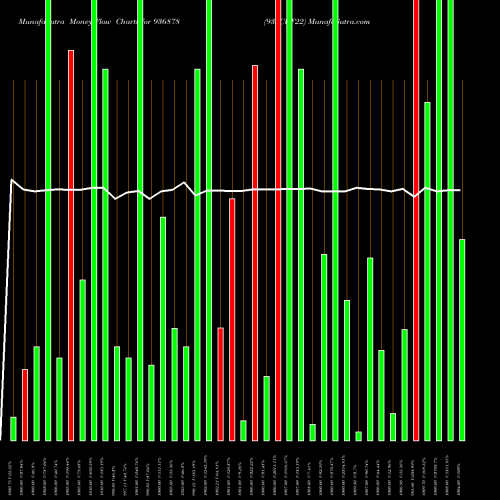 Money Flow charts share 936878 93SCUF22 BSE Stock exchange 