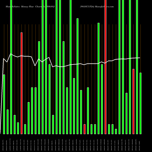 Money Flow charts share 936882 985SCUF24 BSE Stock exchange 