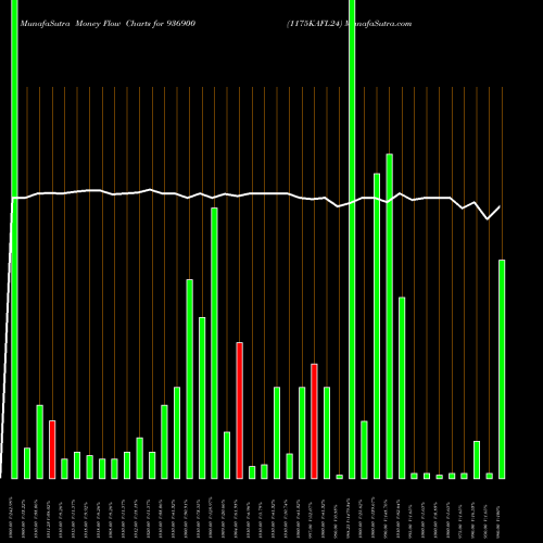 Money Flow charts share 936900 1175KAFL24 BSE Stock exchange 