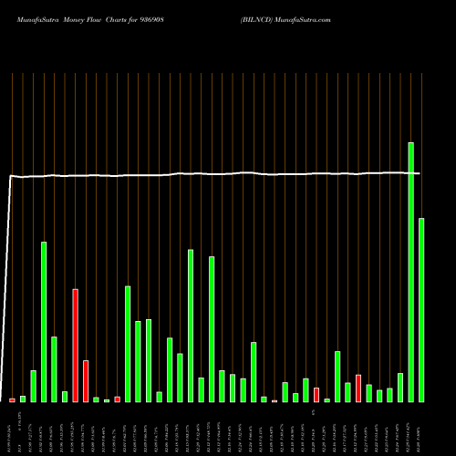 Money Flow charts share 936908 BILNCD BSE Stock exchange 