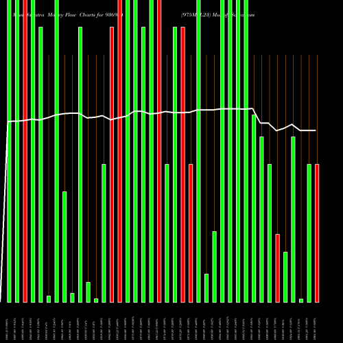 Money Flow charts share 936934 975MFL23 BSE Stock exchange 